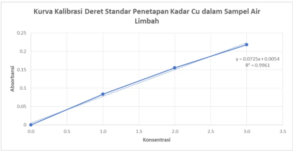Table 4. Data Preparasi Sampel dan Penentuan Kadar Cu Dalam Air Limbah 