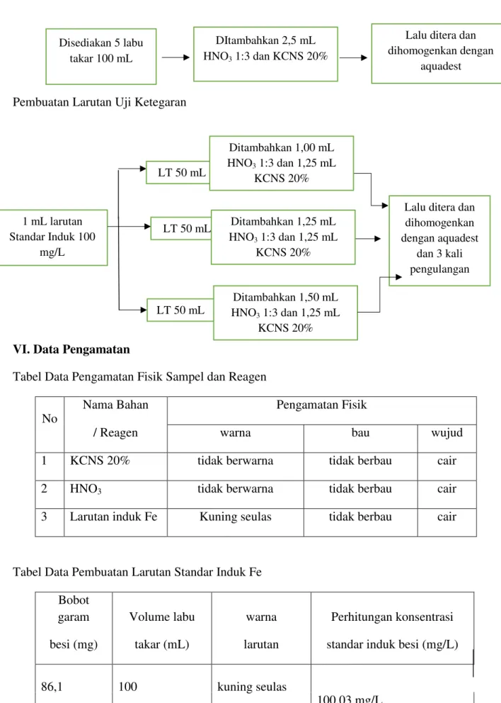 Tabel Data Pengamatan Fisik Sampel dan Reagen  No 