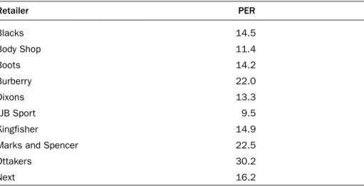 TABLE 13.3 PERs for retailers