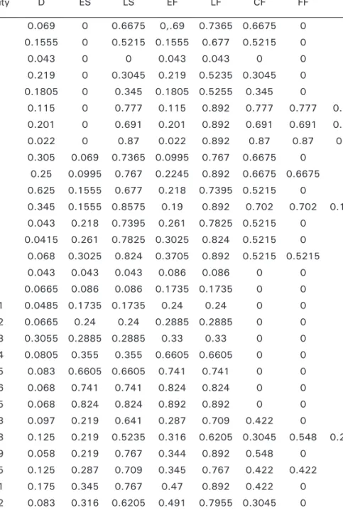 Table 5.2  Analysis of float time