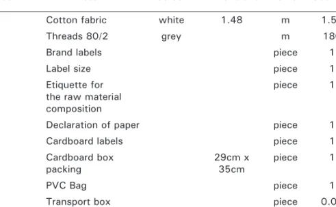 Table 5.3  Normative consumption for men shirt