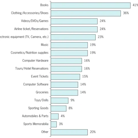 Figure 9-2  Most popular online purchases.  SOURCE:  Nielsen Global Online Survey,  Nielsen, Jan