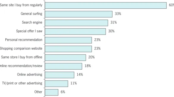 Figure 9-3  A breakdown, as reported by Nielson, of how shoppers decide from which online stores  to buy