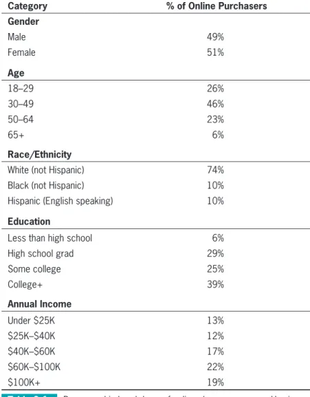Table 9-1  Demographic breakdown of online shoppers.  S O U R C E :  Horrigan,  John B