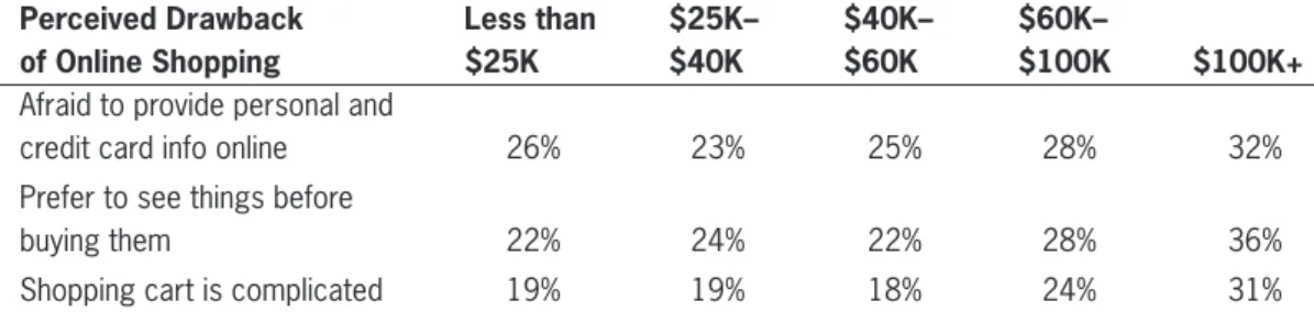 Table 9-3  The percentage of online shoppers that strongly agreed with certain negative statements  about online shopping, broken down by annual income