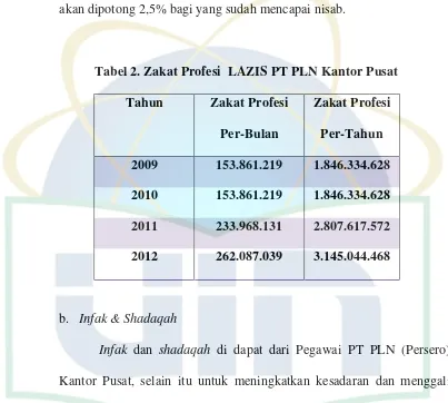 Tabel 2. Zakat Profesi LAZIS PT PLN Kantor Pusat