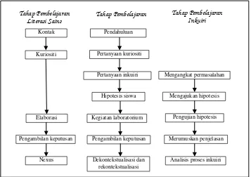 Gambar 1. Kesesuaian Antara Tahapan Pembelajaran Literasi Sains dengan Tahapan Pembelajaran Inkuiri 