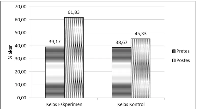 Gambar 2.Grafik Perbandingan Skor Pretes, dan Postes pada Kelas eksperimen dan Kelas kontrol 