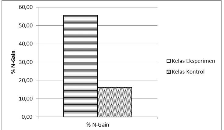 Gambar 3.Grafik Perbandingan N-Gain (%) Kelas Eksperimen dan Kelas Kontrol 