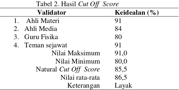 Tabel 2. Hasil Cut Off  Score 