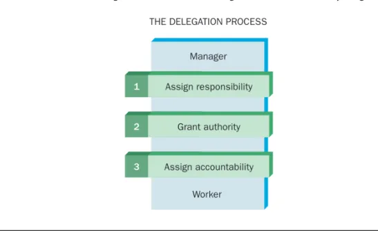 Figure 7.3  Steps in the Delegation Process
