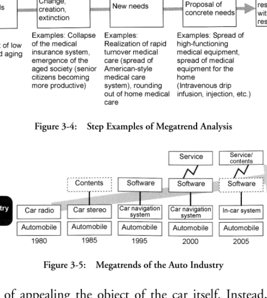 Figure 3-4: Step Examples of Megatrend Analysis