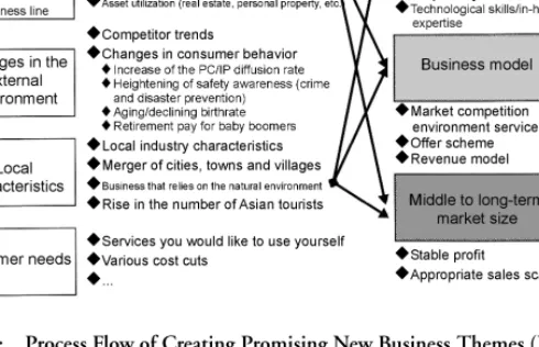 Figure 3-6: Process Flow of Creating Promising New Business Themes (Examples)