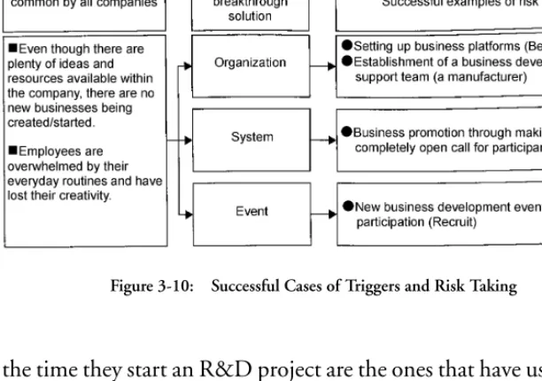 Figure 3-10: Successful Cases of Triggers and Risk Taking