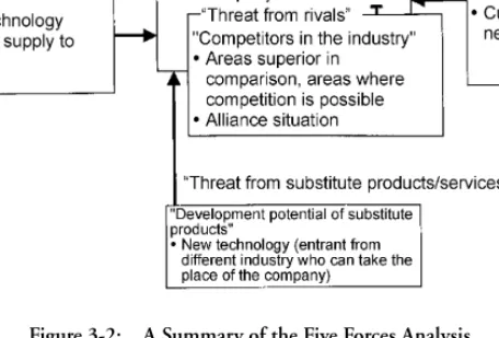 Figure 3-2: A Summary of the Five Forces Analysis Source: This author’s summary of Michael E Porter’s Competitive Strategy.