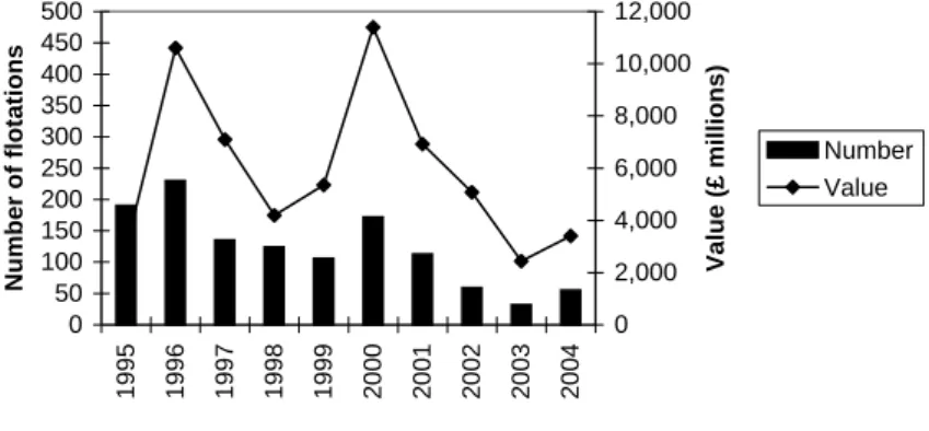 Figure 3.1 Equity new issues – main market.