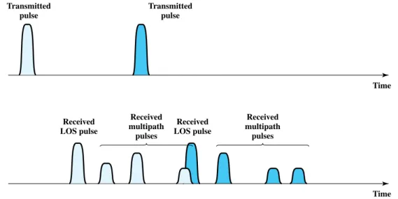 Figure 14.8 Two Pulses in Time-Variant Multipath