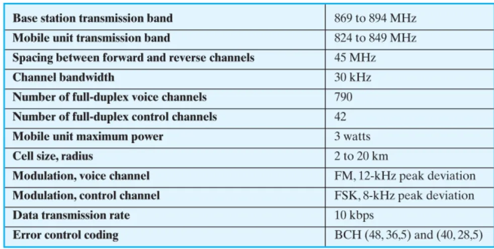 Table 14.2 AMPS Parameters