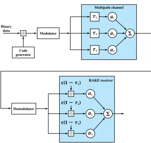 Figure 14.9 illustrates the principle of the RAKE receiver. The original binary signal to be transmitted is spread by the exclusive-OR (XOR) operation with the transmitter’s chipping code