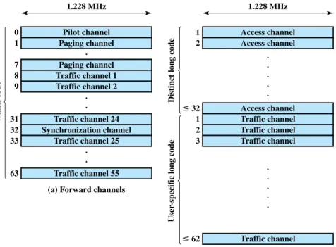 Figure 14.10 IS-95 Channel Structure