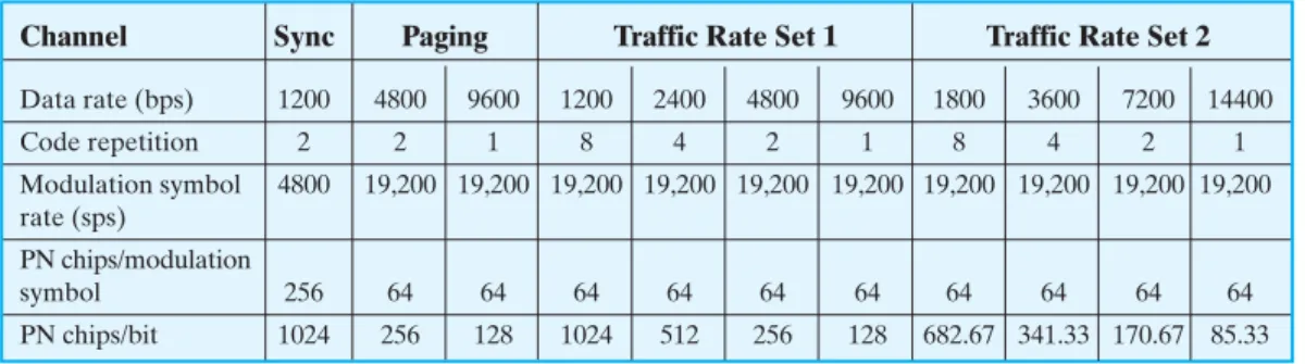 Table 14.3 lists forward link channel parameters. The forward link consists of up to 64 logical CDMA channels each occupying the same 1228-kHz bandwidth (Figure 14.10a)