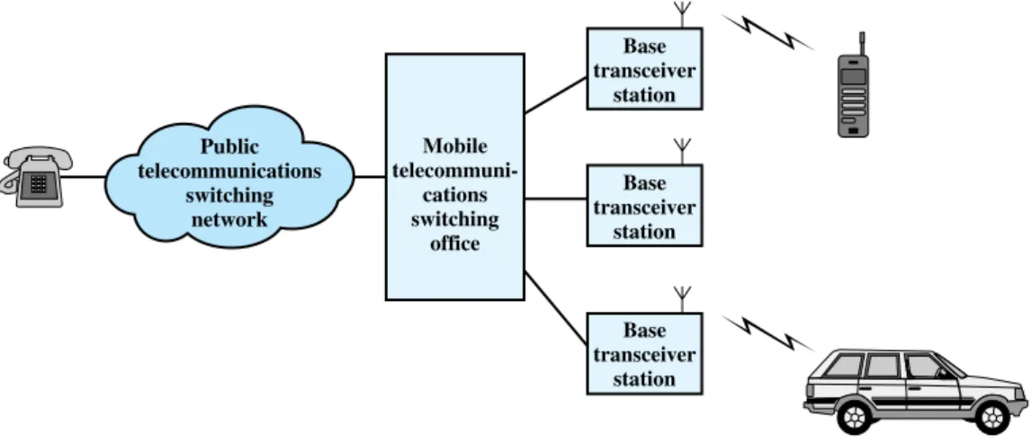 Figure 14.5 Overview of Cellular System