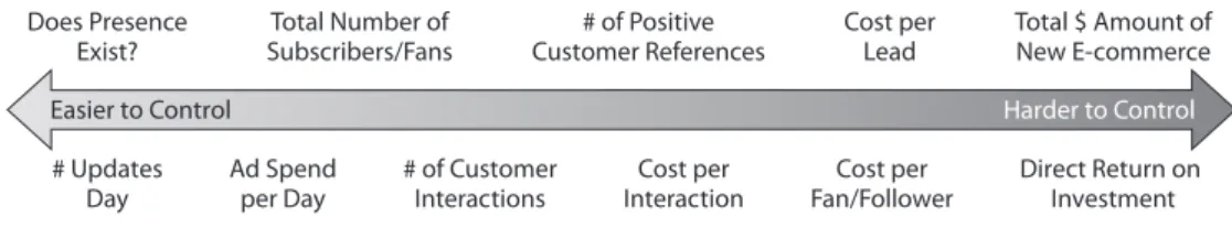 Figure 4.1   The continuum of social metrics