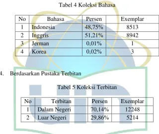 Tabel 4 Koleksi Bahasa 