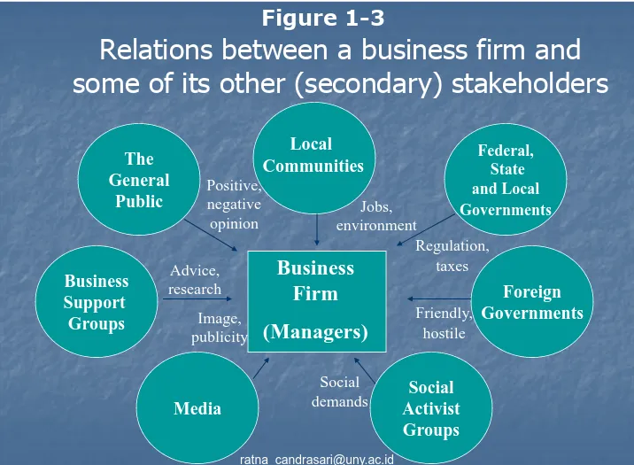 some of its other (secondary) stakeholdersRelations between a business firm and Figure 1-3