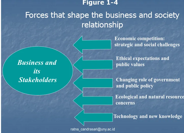 Forces that shape the business and society relationshipFigure 1-4