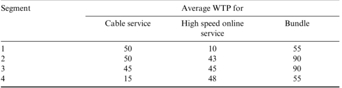 Table 2.1   WTP for individual services and bundle in dollars