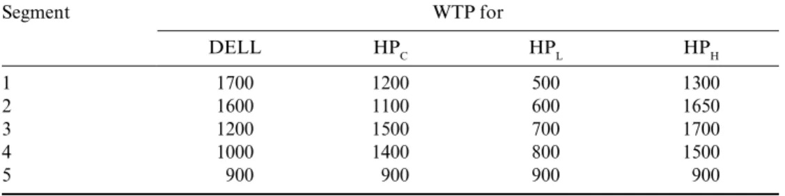Table 2.4   WTP for different models of notebook computers by Dell and Hewlett- Hewlett-Packard ($)