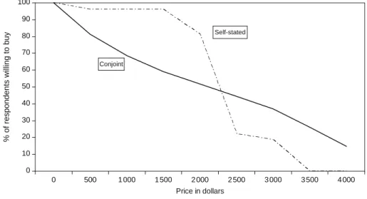 Figure 2.1   Conjoint versus self-stated demand estimates