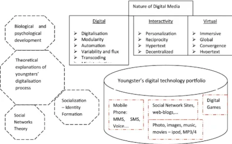 Figure 5. Schema: aspects and context of youngsters’ digitalisation process