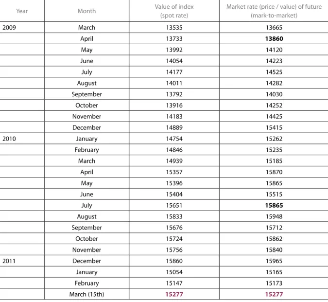 Table 1: March 2011 all share index futures contract