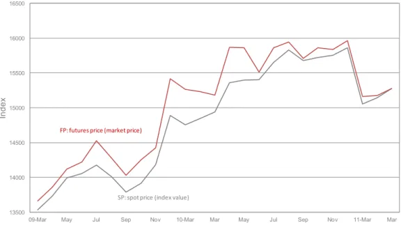 Figure 3: March 2011 All Share Index (ALSI) future