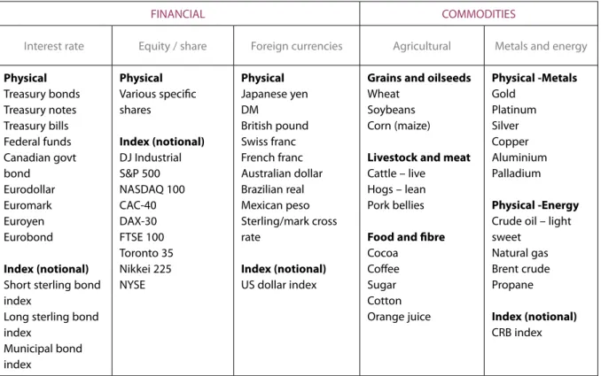 Table 2: Examples of futures contracts