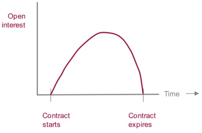 Figure 5: open interest