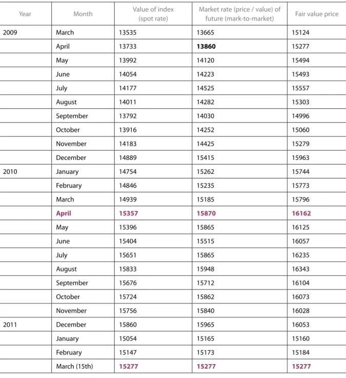 Table 3: March 2011 all share index futures contract