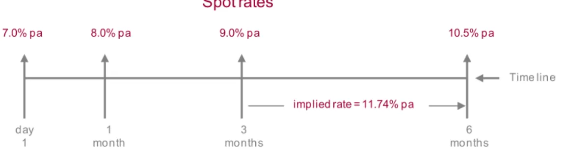 Figure 9: JIBAR spot rates and implied rate