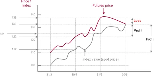 Table 1 tracks the life of a fictitious March 2011 All Share Index (ALSI) future as at month-ends