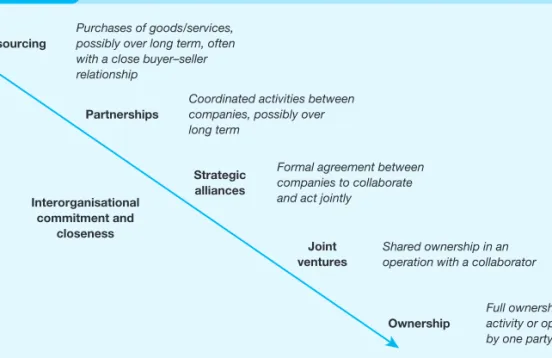 Figure 16.4 Forms of collaboration and interorganisational commitment
