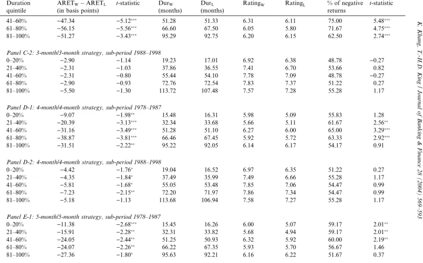 Table 2 (continued) Duration quintile