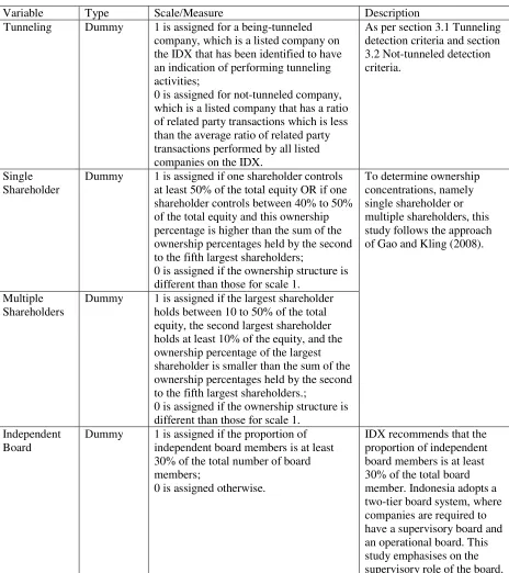 Table 2 Variables in the Model 