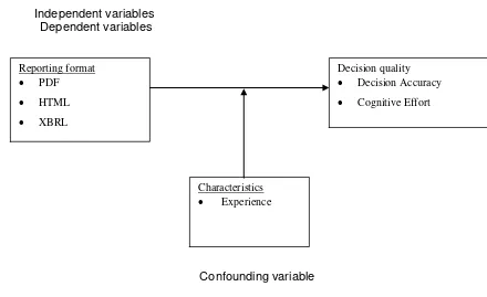 Figure 1:  Research model 