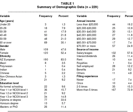 TABLE 1 Summary of Demographic Data (n = 229) 