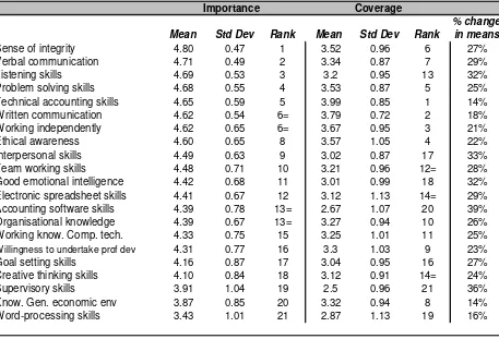 Table 4.  Importance and degree of coverage of specific skills, attributes and areas of knowledge 