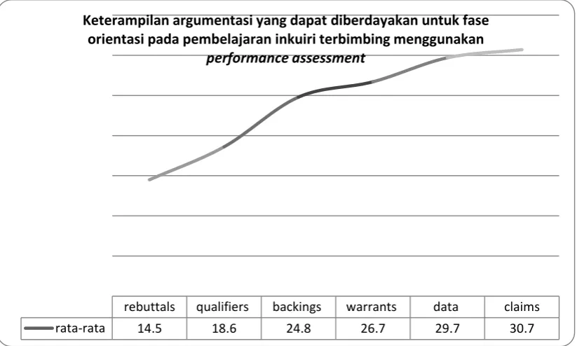 Gambar 1.  Data rata-rata keterampilan argumentasi yang diberdayakan 