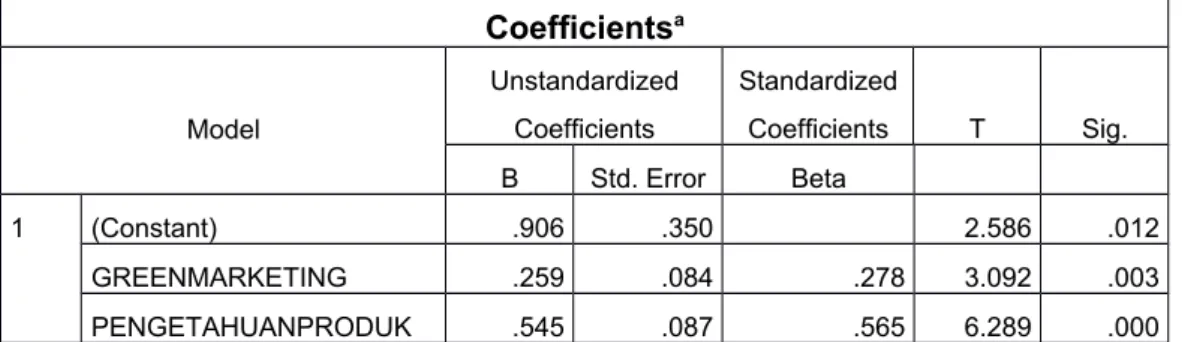 Tabel 5. 16 Model Persamaan Regresi Linear Berganda Coefficients a