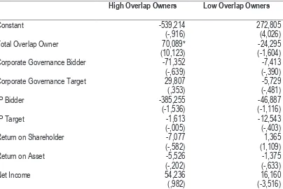 Table 5 Split Sample Analysis Based on Level of Total Overlap Owners 